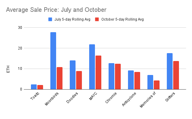 July average sale prices vs. October average sale prices