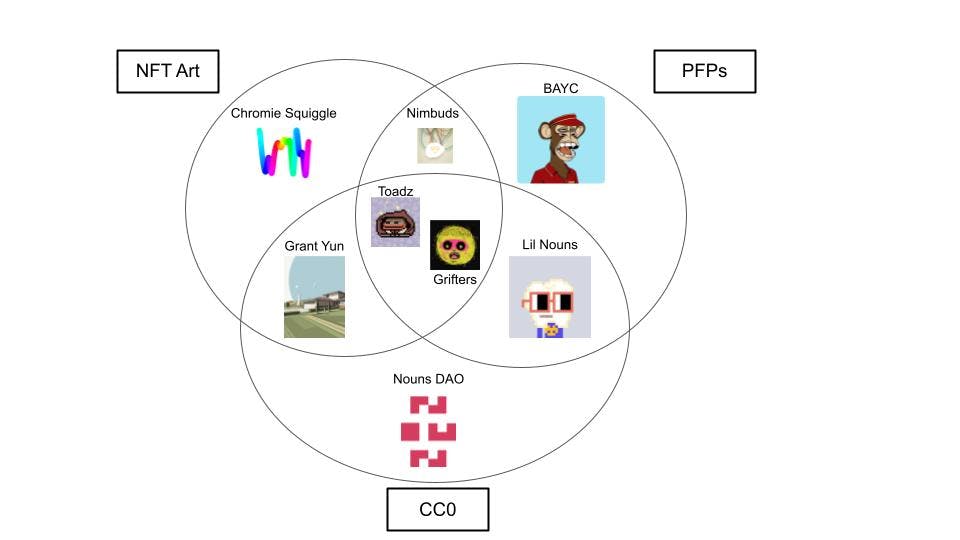 3-Way Venn Diagram: NFT Art, PFPs, and CC0
